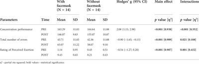 Effect of facemask use on cognitive function during a maximal running aerobic fitness test